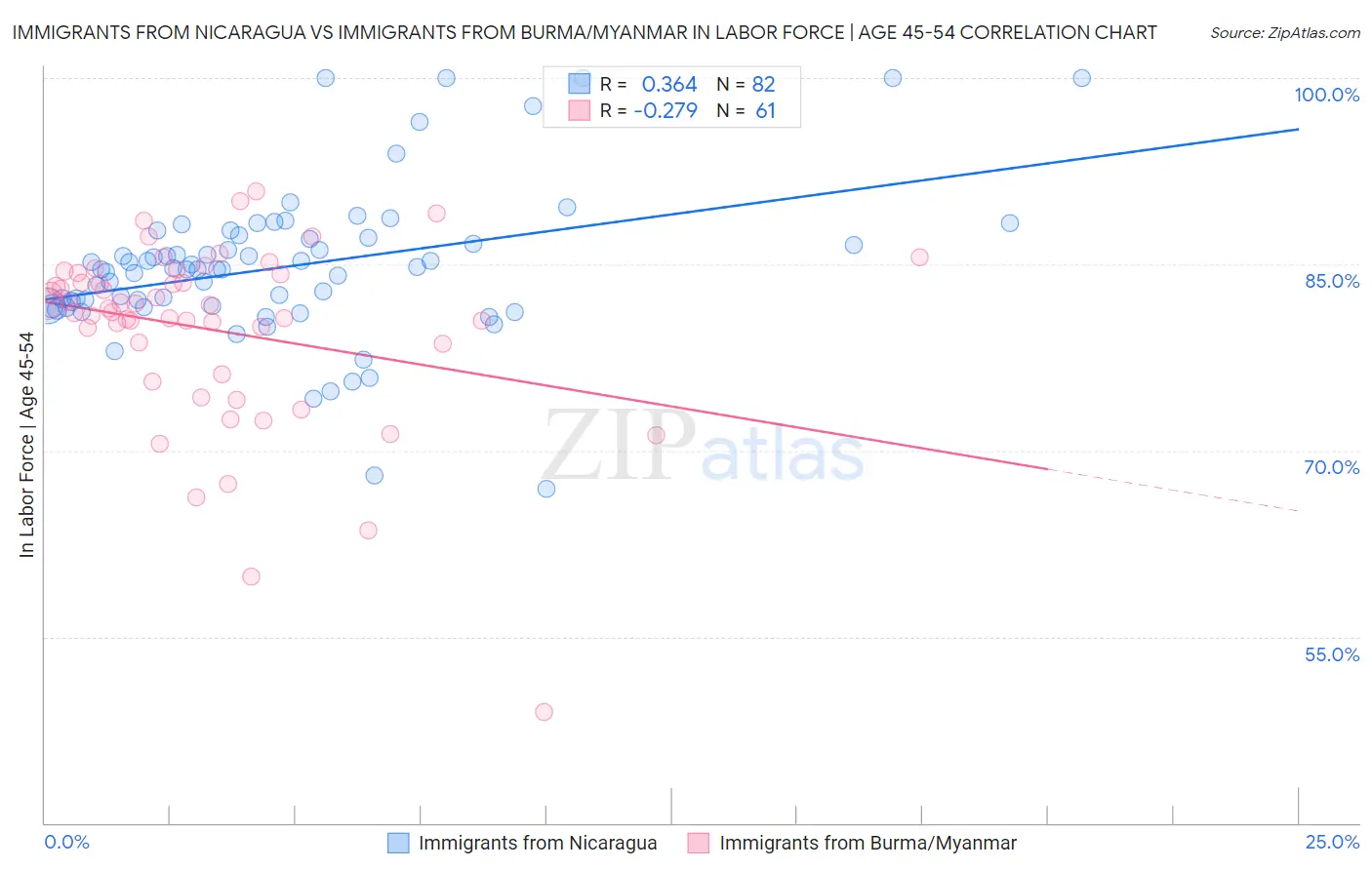 Immigrants from Nicaragua vs Immigrants from Burma/Myanmar In Labor Force | Age 45-54