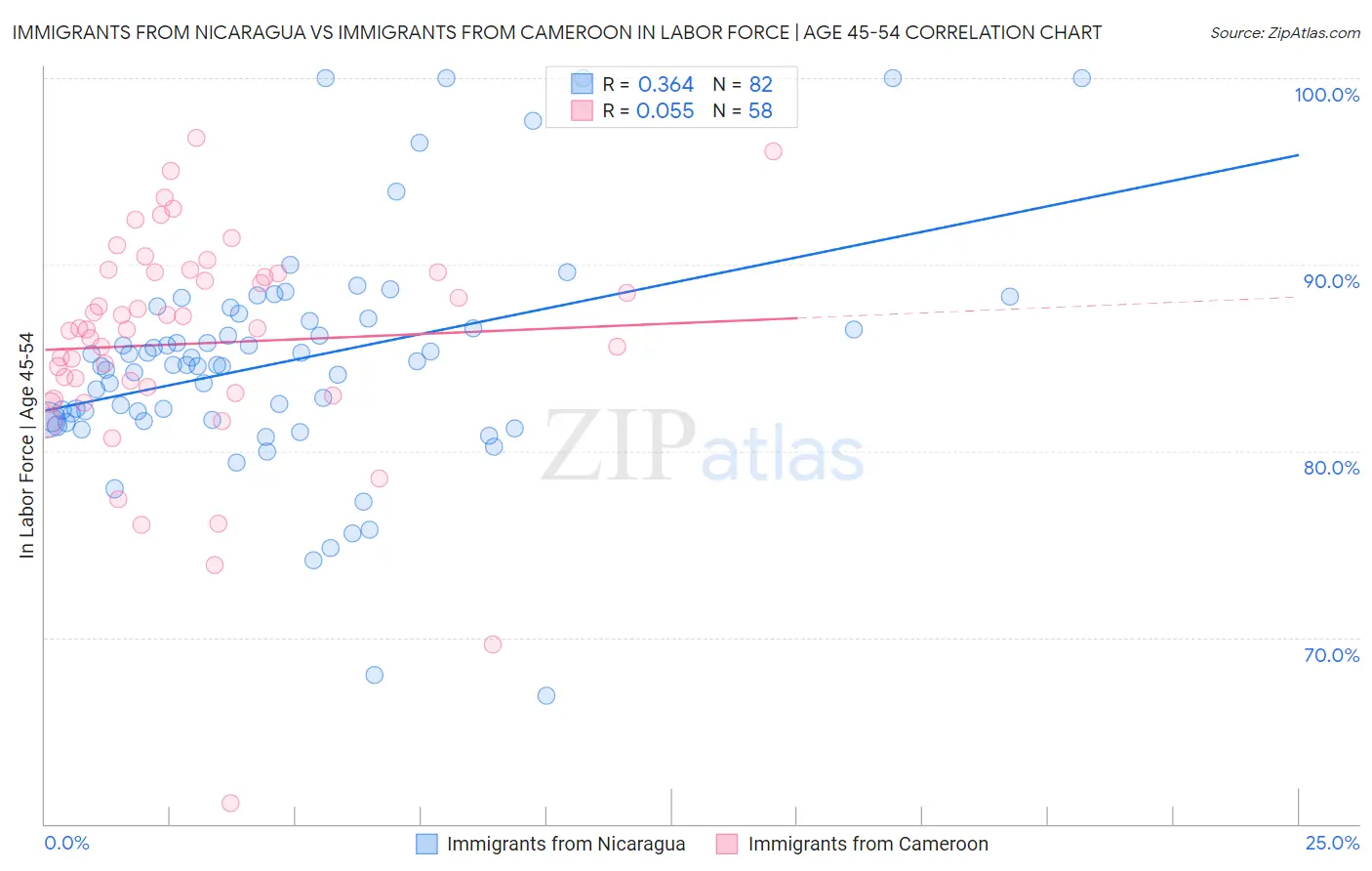 Immigrants from Nicaragua vs Immigrants from Cameroon In Labor Force | Age 45-54