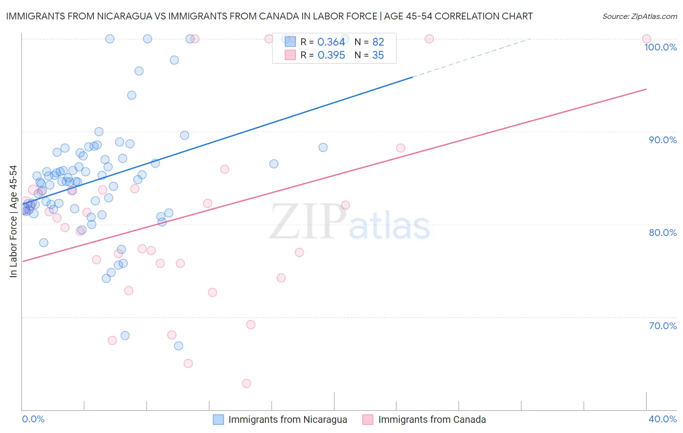 Immigrants from Nicaragua vs Immigrants from Canada In Labor Force | Age 45-54