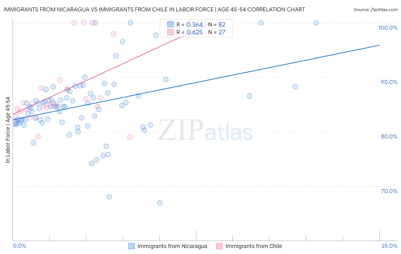 Immigrants from Nicaragua vs Immigrants from Chile In Labor Force | Age 45-54