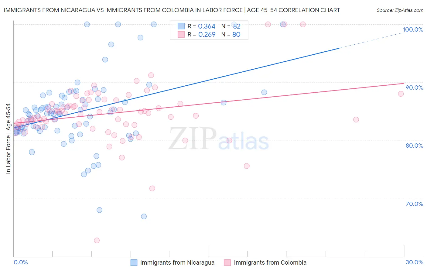 Immigrants from Nicaragua vs Immigrants from Colombia In Labor Force | Age 45-54