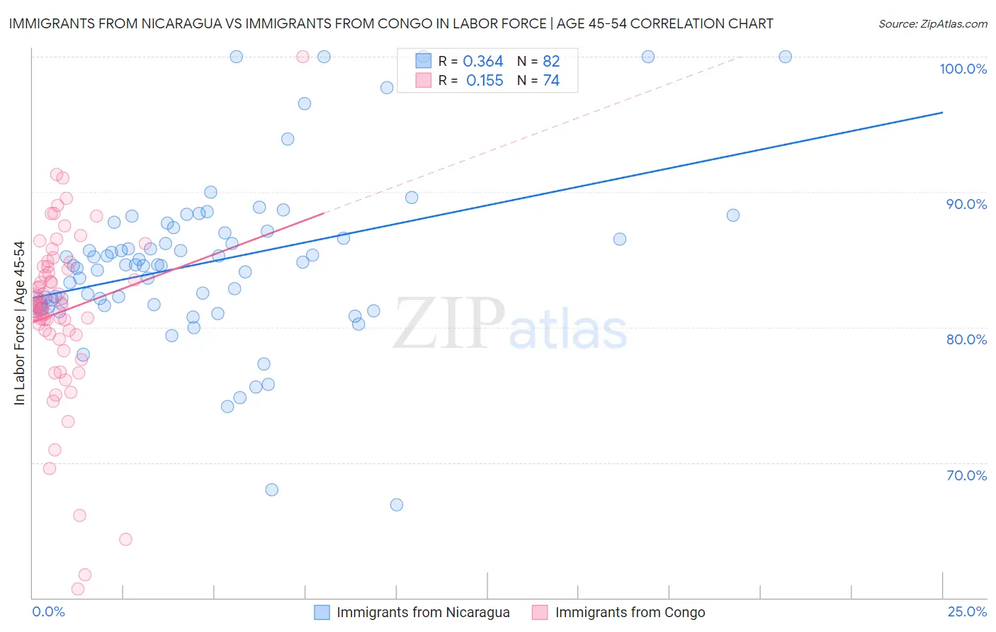 Immigrants from Nicaragua vs Immigrants from Congo In Labor Force | Age 45-54