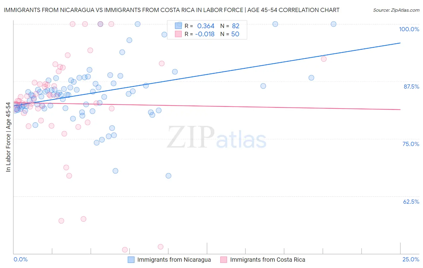 Immigrants from Nicaragua vs Immigrants from Costa Rica In Labor Force | Age 45-54