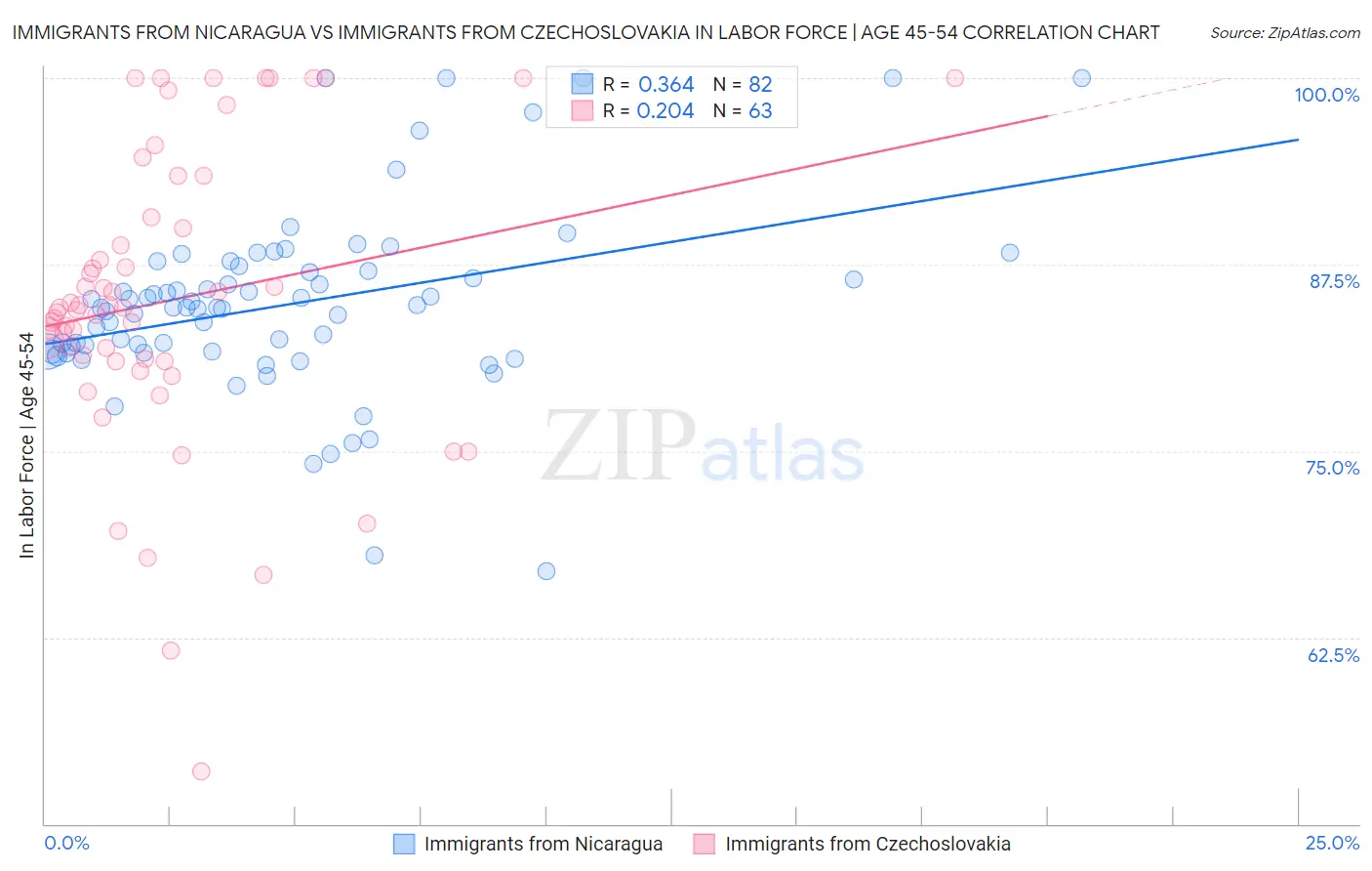 Immigrants from Nicaragua vs Immigrants from Czechoslovakia In Labor Force | Age 45-54