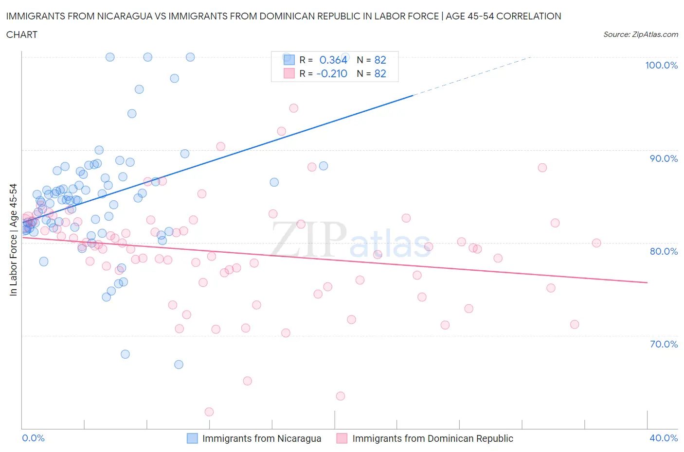 Immigrants from Nicaragua vs Immigrants from Dominican Republic In Labor Force | Age 45-54