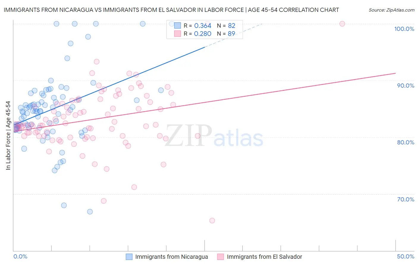 Immigrants from Nicaragua vs Immigrants from El Salvador In Labor Force | Age 45-54