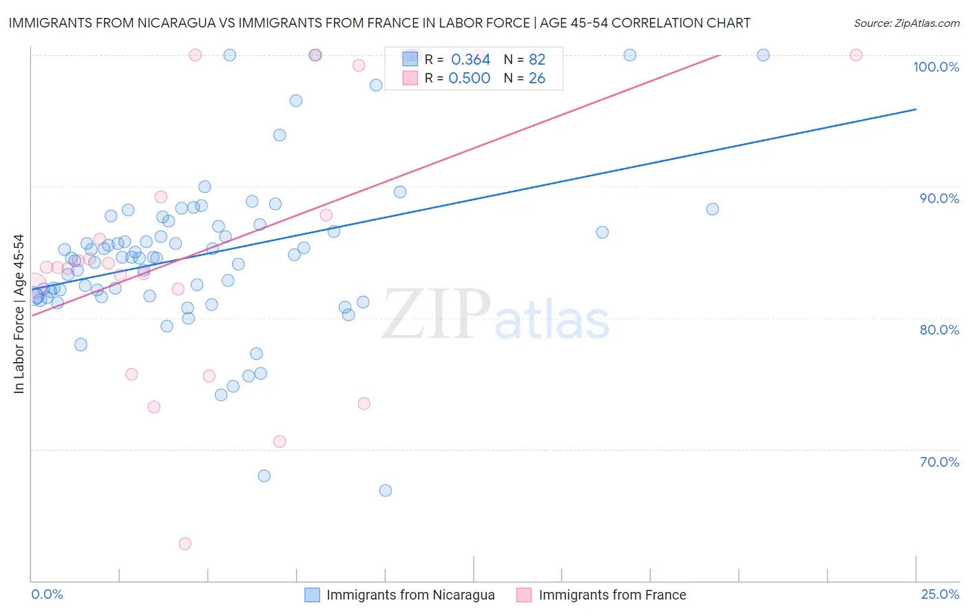 Immigrants from Nicaragua vs Immigrants from France In Labor Force | Age 45-54