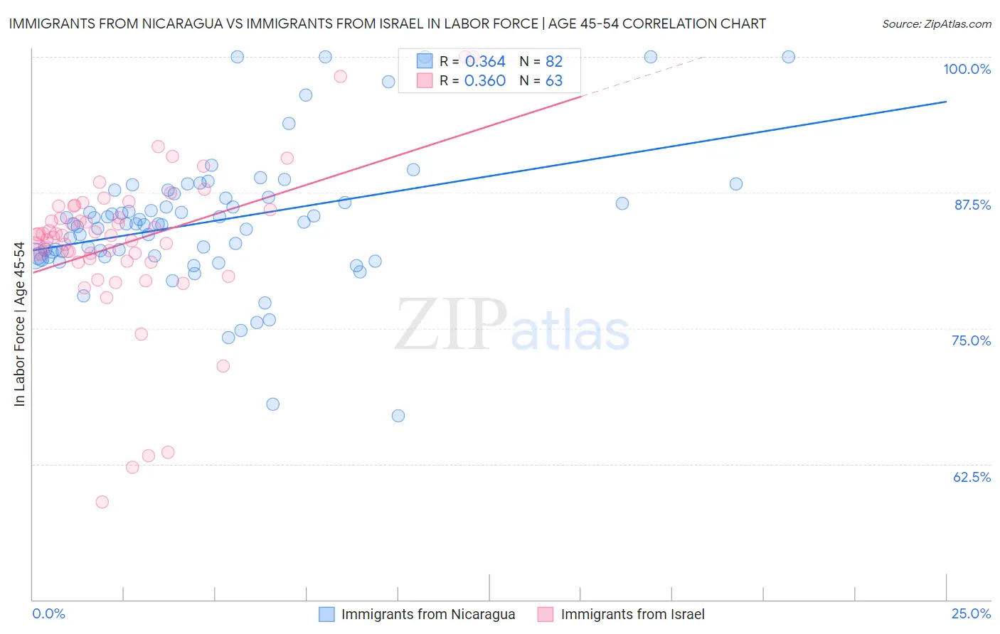 Immigrants from Nicaragua vs Immigrants from Israel In Labor Force | Age 45-54