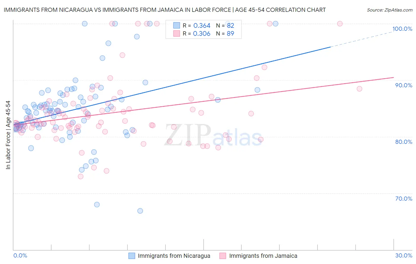 Immigrants from Nicaragua vs Immigrants from Jamaica In Labor Force | Age 45-54