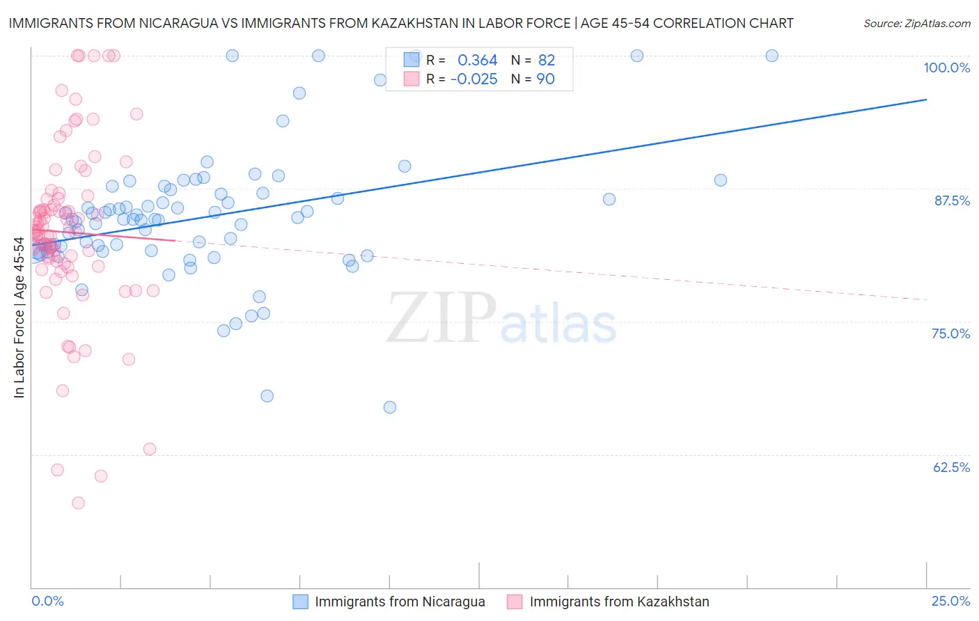 Immigrants from Nicaragua vs Immigrants from Kazakhstan In Labor Force | Age 45-54