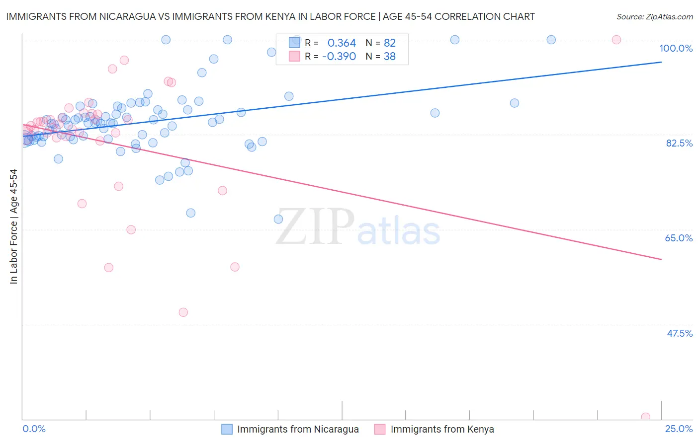Immigrants from Nicaragua vs Immigrants from Kenya In Labor Force | Age 45-54