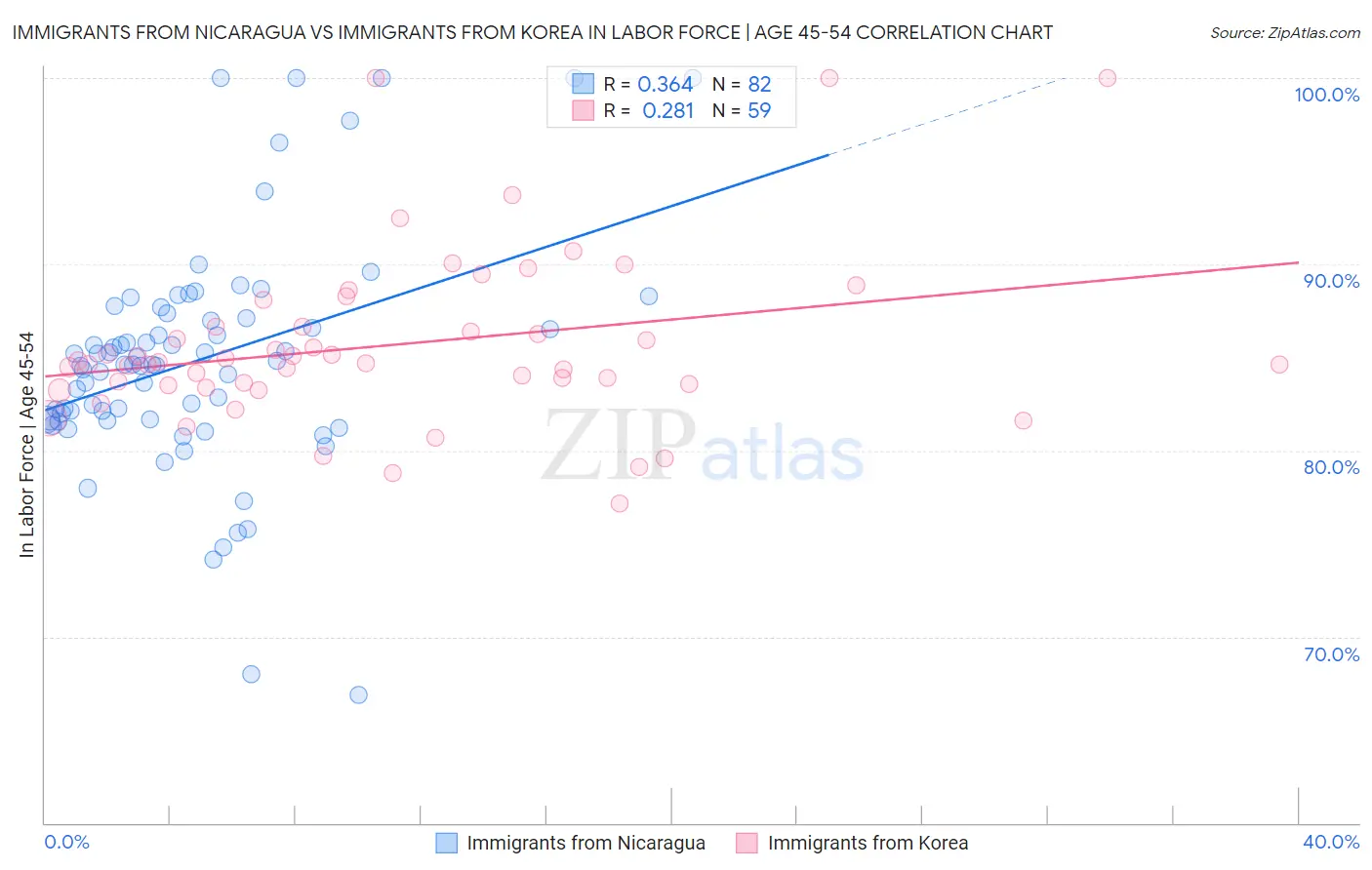 Immigrants from Nicaragua vs Immigrants from Korea In Labor Force | Age 45-54