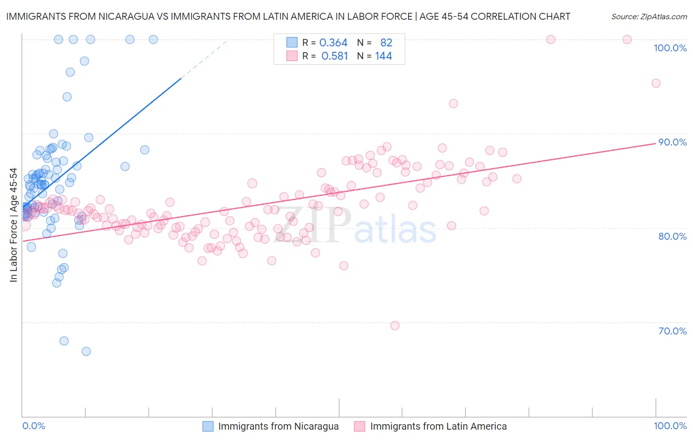Immigrants from Nicaragua vs Immigrants from Latin America In Labor Force | Age 45-54