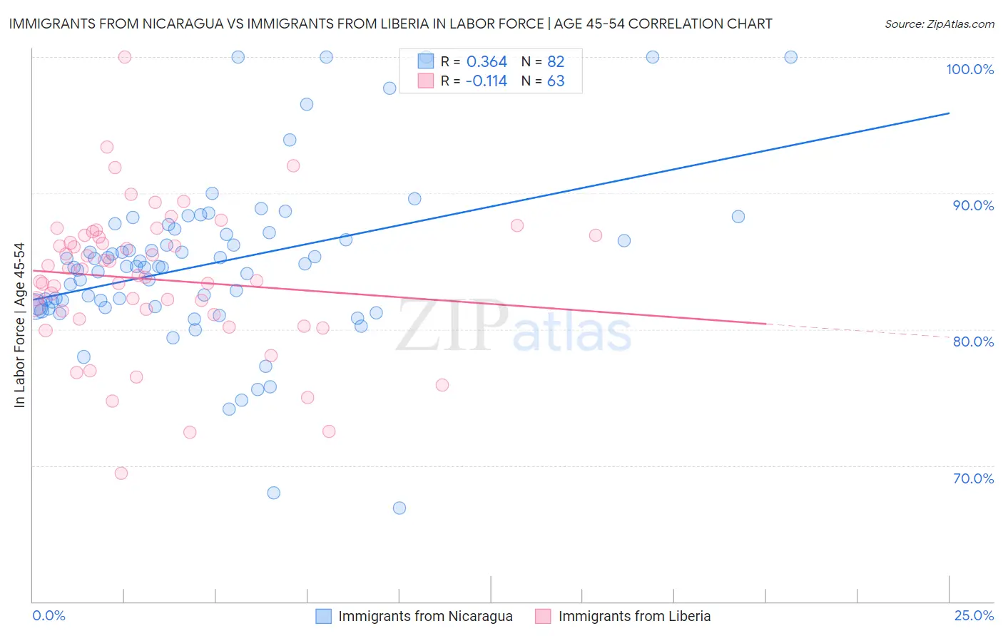 Immigrants from Nicaragua vs Immigrants from Liberia In Labor Force | Age 45-54