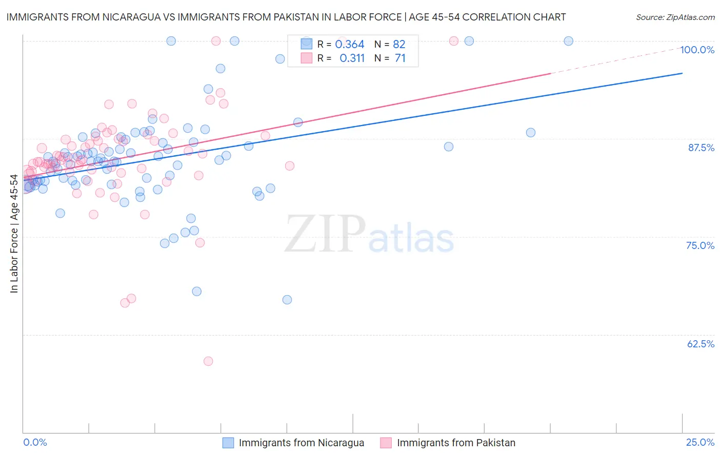 Immigrants from Nicaragua vs Immigrants from Pakistan In Labor Force | Age 45-54