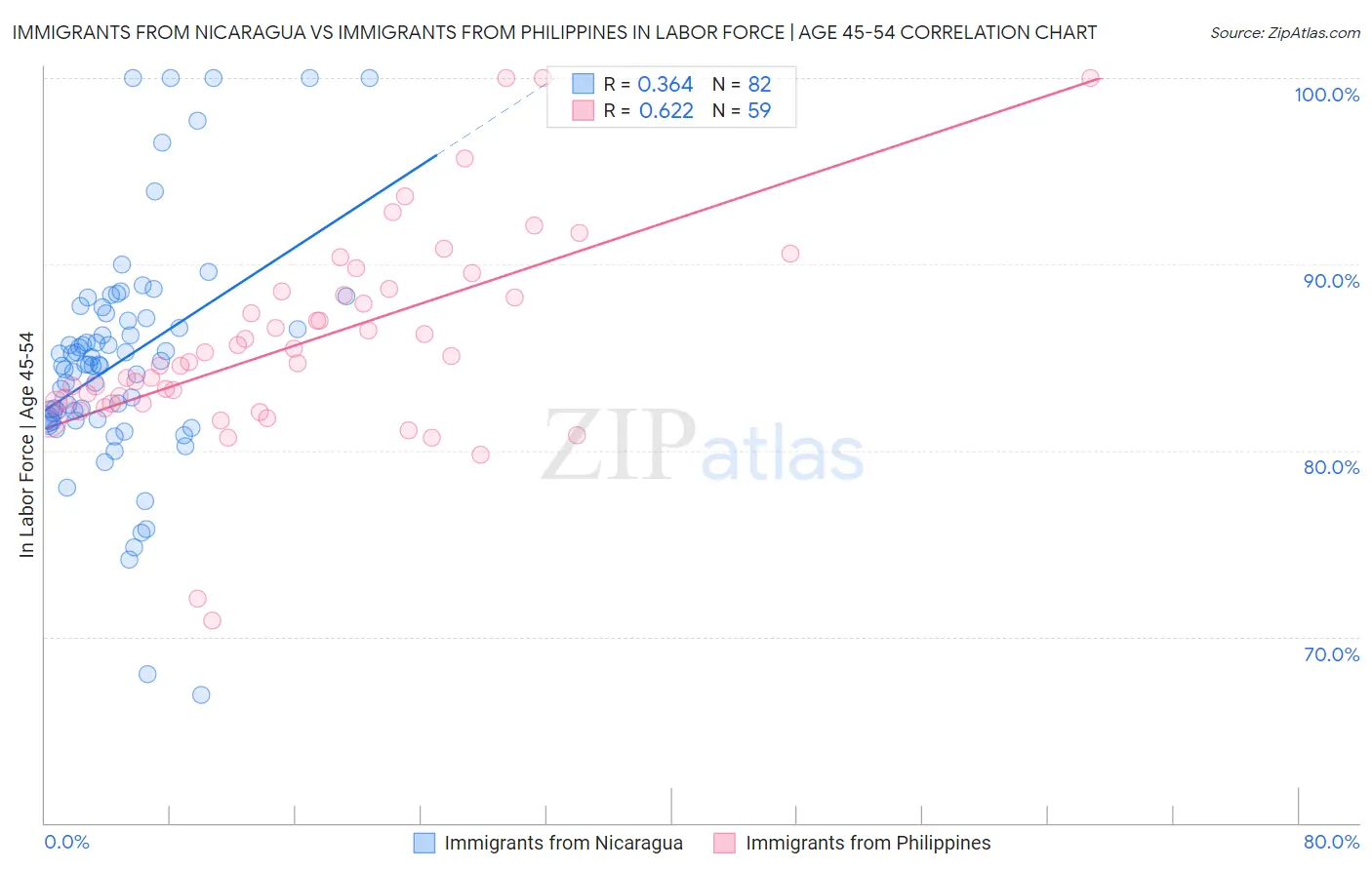 Immigrants from Nicaragua vs Immigrants from Philippines In Labor Force | Age 45-54