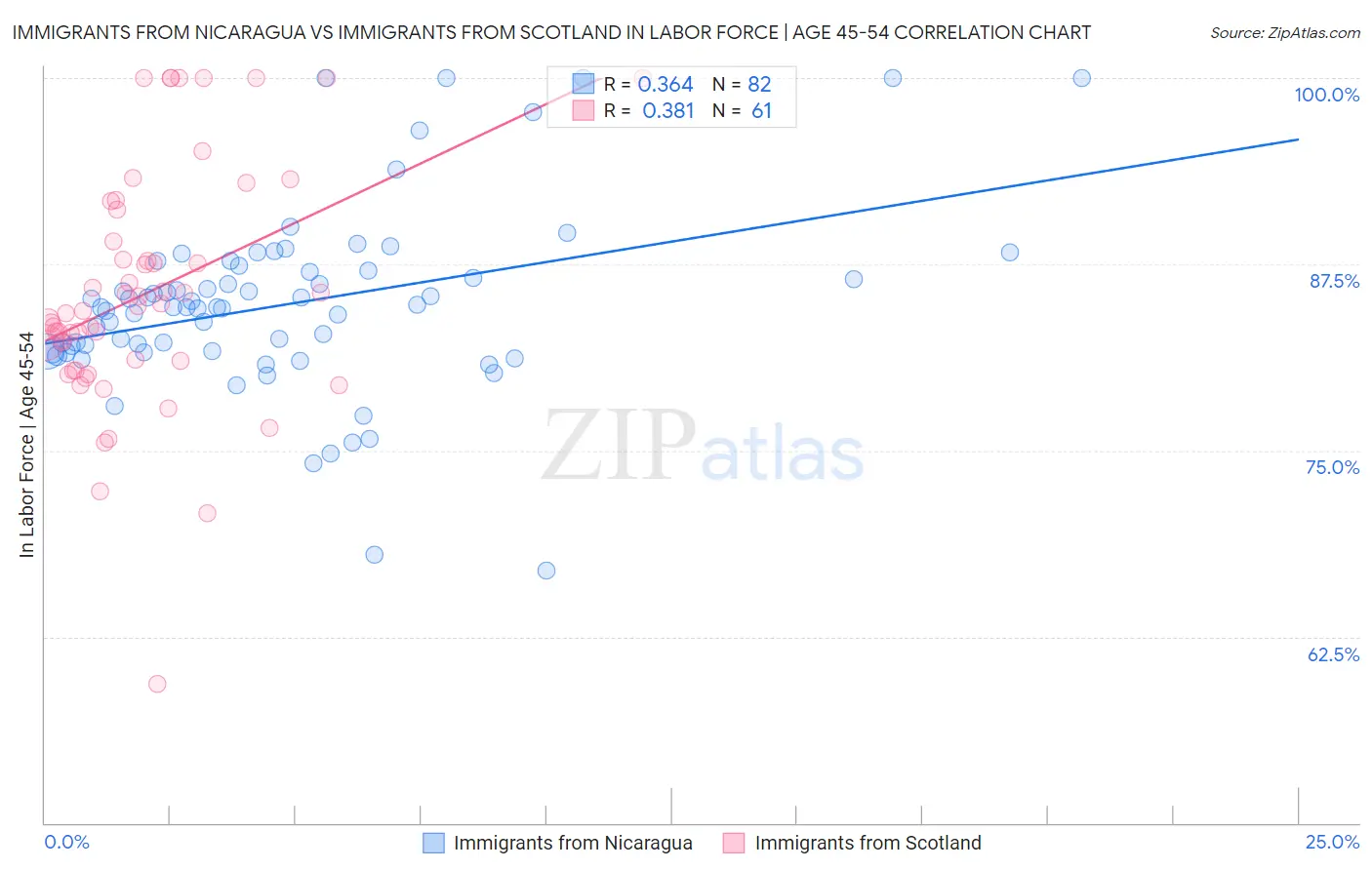 Immigrants from Nicaragua vs Immigrants from Scotland In Labor Force | Age 45-54