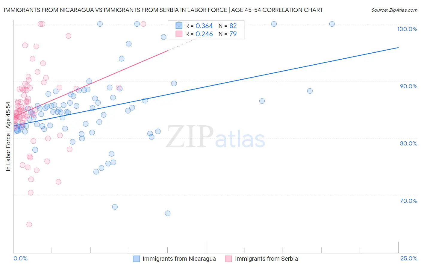 Immigrants from Nicaragua vs Immigrants from Serbia In Labor Force | Age 45-54