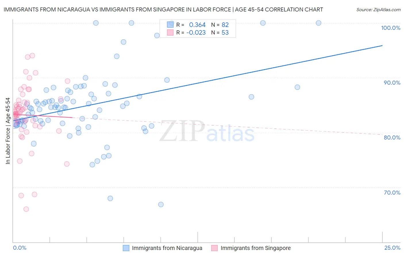 Immigrants from Nicaragua vs Immigrants from Singapore In Labor Force | Age 45-54