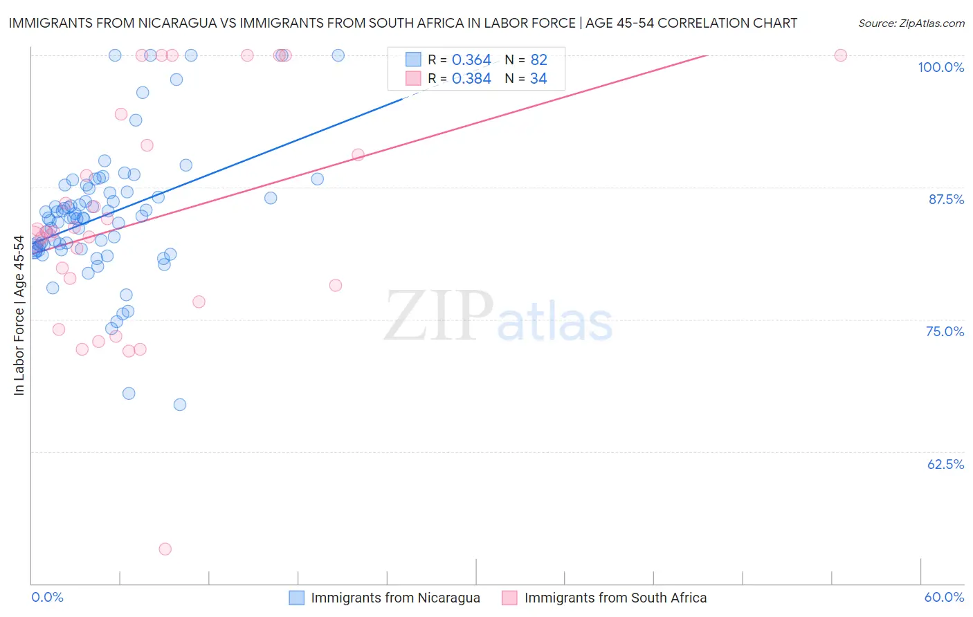 Immigrants from Nicaragua vs Immigrants from South Africa In Labor Force | Age 45-54
