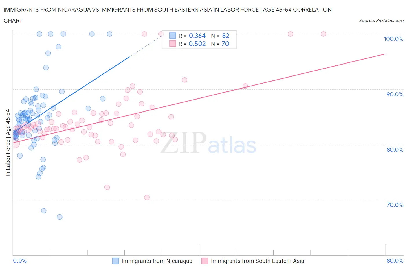 Immigrants from Nicaragua vs Immigrants from South Eastern Asia In Labor Force | Age 45-54