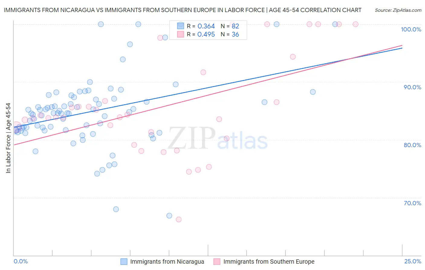 Immigrants from Nicaragua vs Immigrants from Southern Europe In Labor Force | Age 45-54