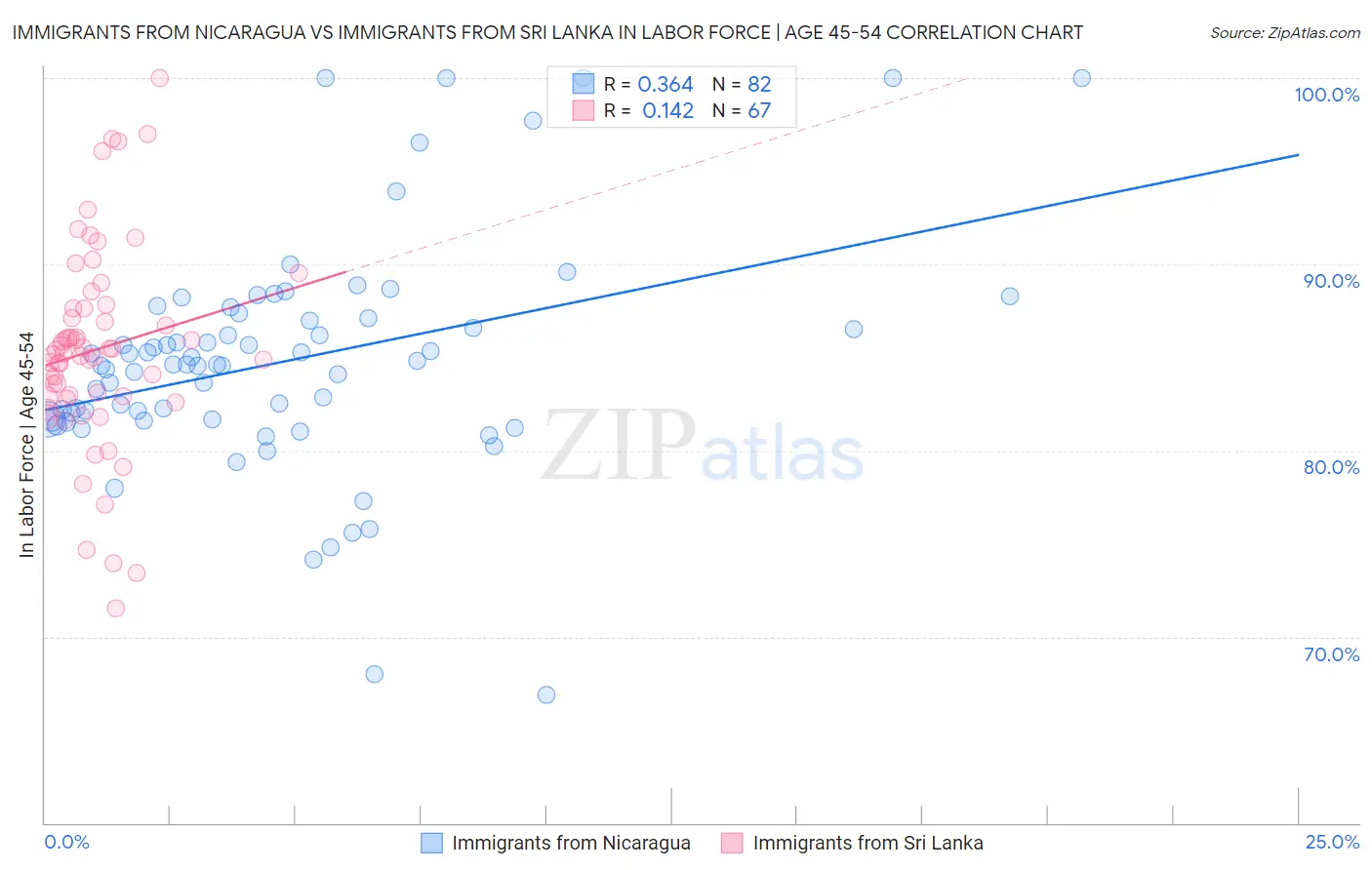 Immigrants from Nicaragua vs Immigrants from Sri Lanka In Labor Force | Age 45-54