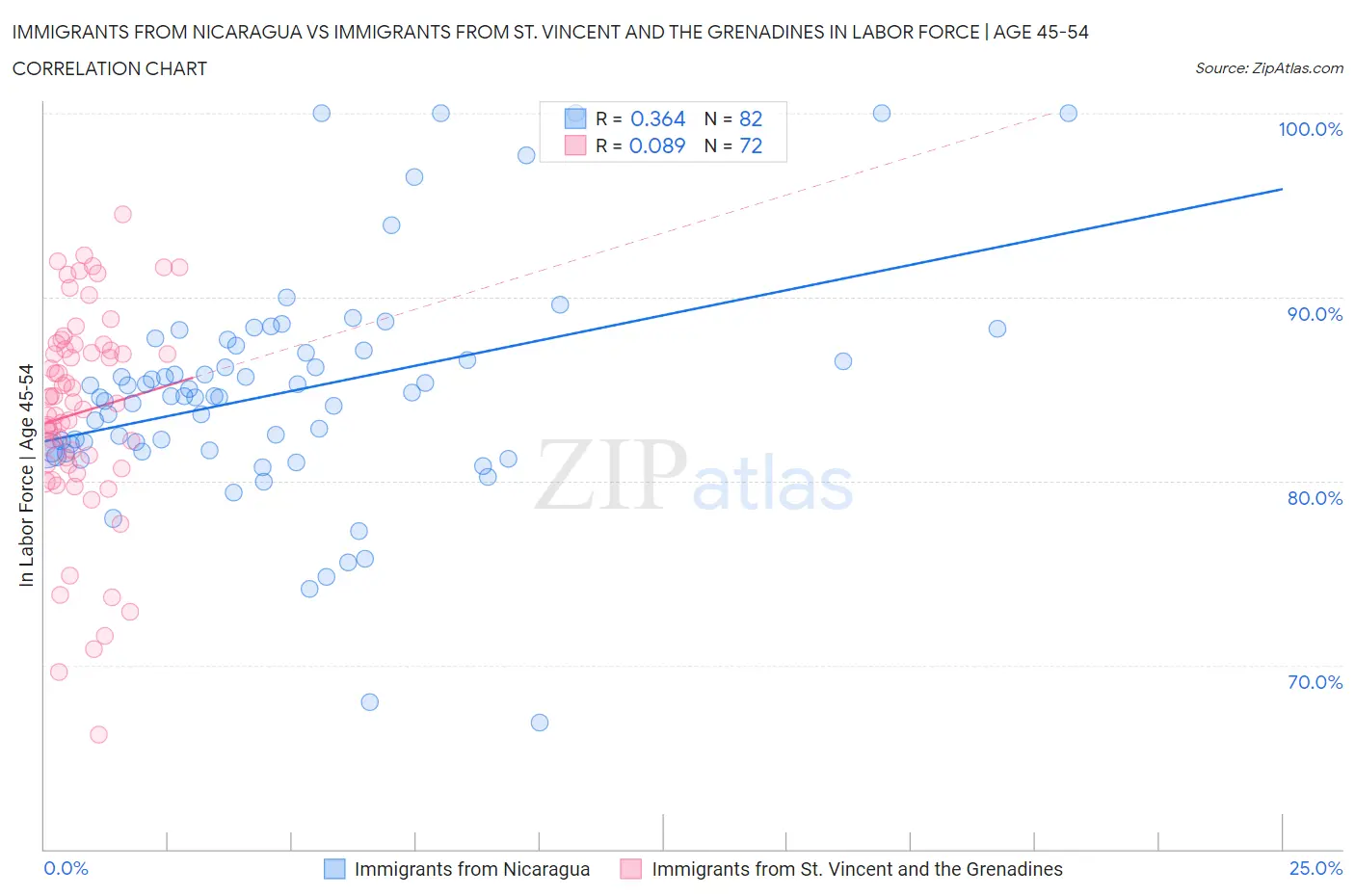 Immigrants from Nicaragua vs Immigrants from St. Vincent and the Grenadines In Labor Force | Age 45-54