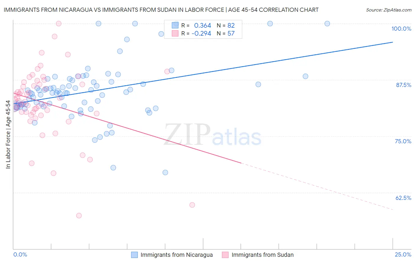 Immigrants from Nicaragua vs Immigrants from Sudan In Labor Force | Age 45-54
