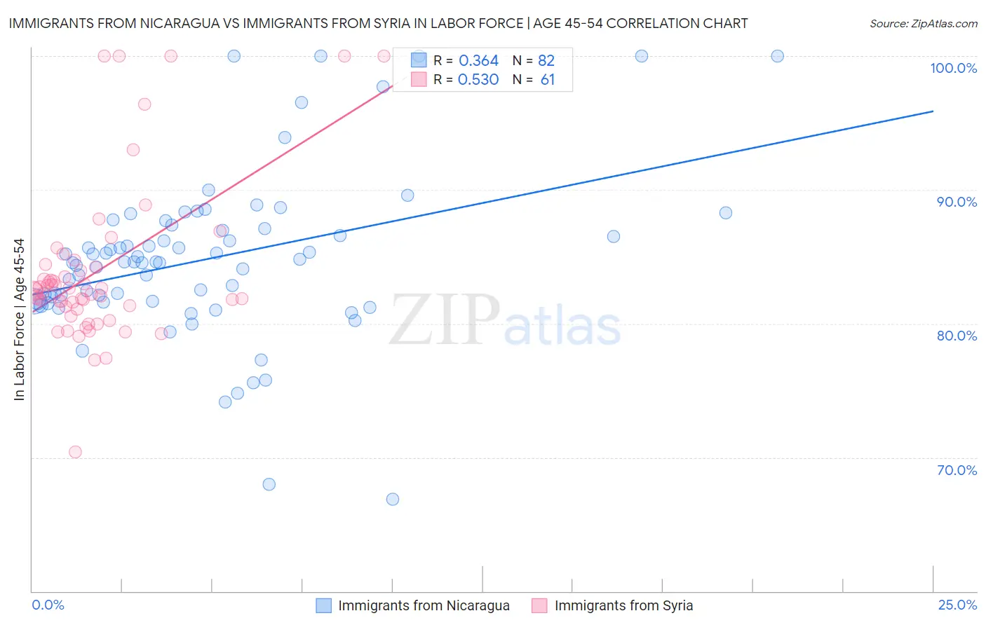 Immigrants from Nicaragua vs Immigrants from Syria In Labor Force | Age 45-54