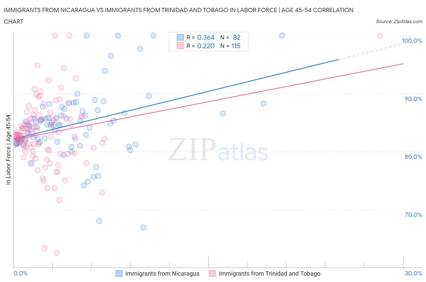 Immigrants from Nicaragua vs Immigrants from Trinidad and Tobago In Labor Force | Age 45-54
