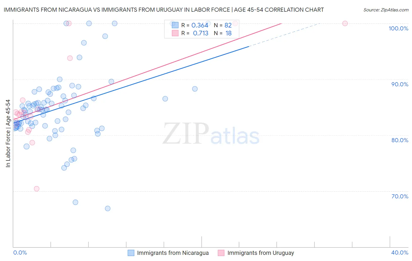 Immigrants from Nicaragua vs Immigrants from Uruguay In Labor Force | Age 45-54