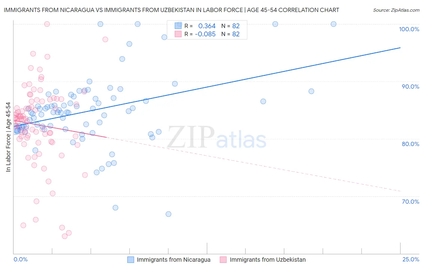 Immigrants from Nicaragua vs Immigrants from Uzbekistan In Labor Force | Age 45-54