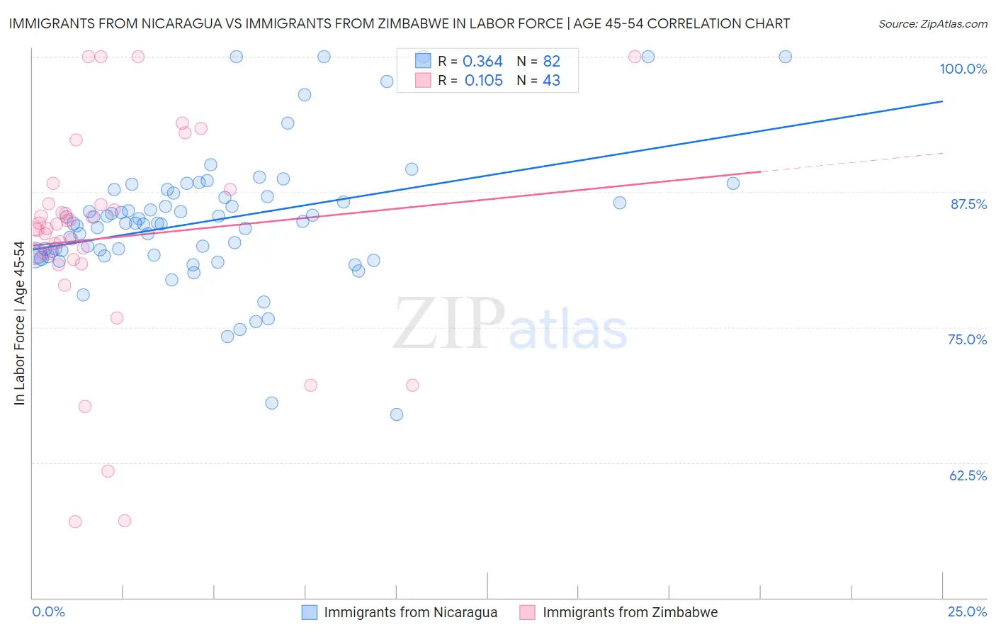 Immigrants from Nicaragua vs Immigrants from Zimbabwe In Labor Force | Age 45-54