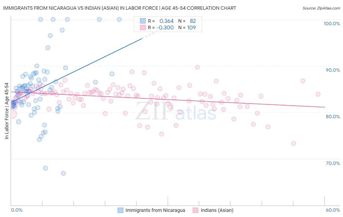 Immigrants from Nicaragua vs Indian (Asian) In Labor Force | Age 45-54