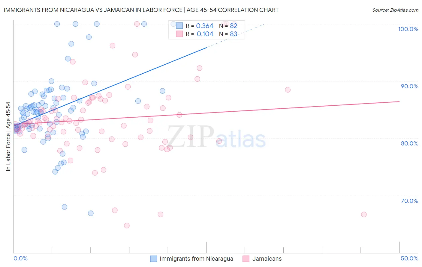 Immigrants from Nicaragua vs Jamaican In Labor Force | Age 45-54