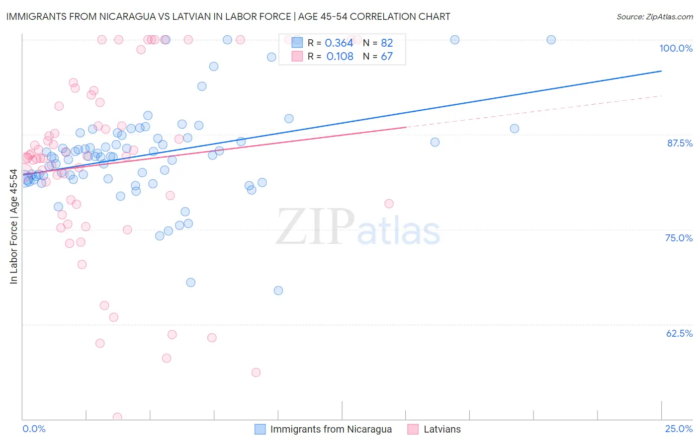 Immigrants from Nicaragua vs Latvian In Labor Force | Age 45-54