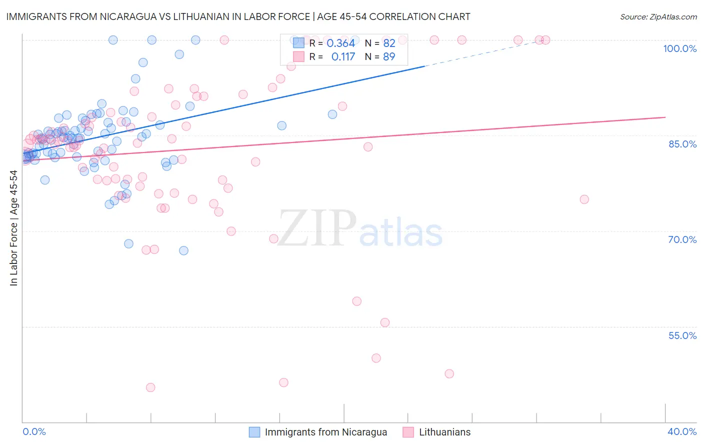 Immigrants from Nicaragua vs Lithuanian In Labor Force | Age 45-54