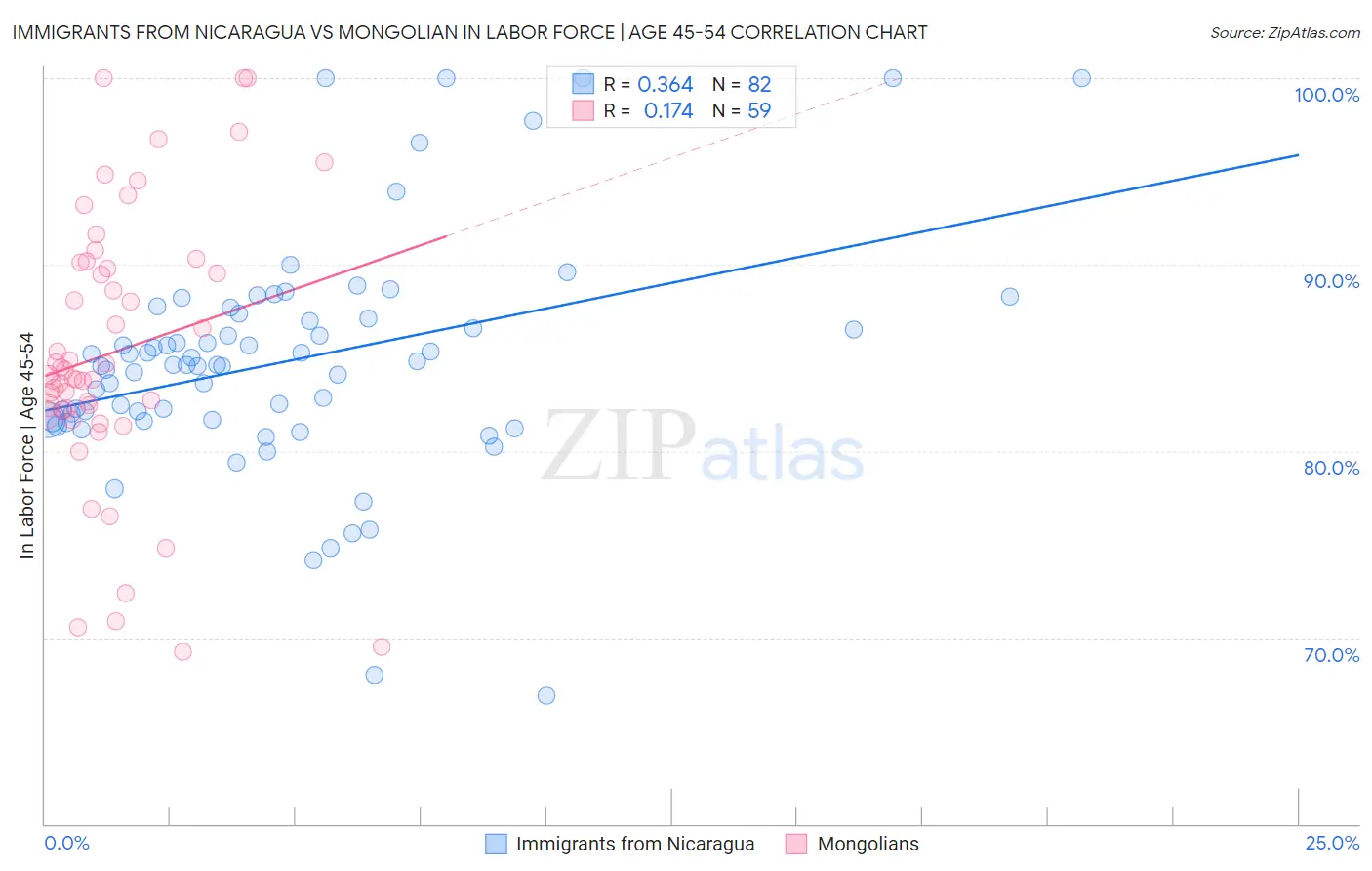 Immigrants from Nicaragua vs Mongolian In Labor Force | Age 45-54