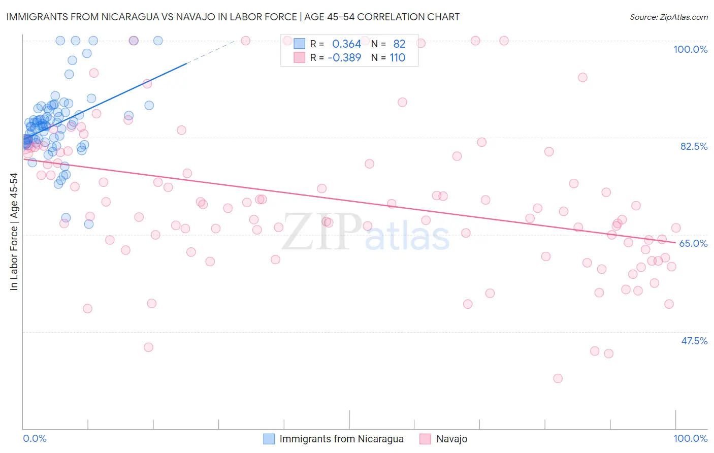 Immigrants from Nicaragua vs Navajo In Labor Force | Age 45-54