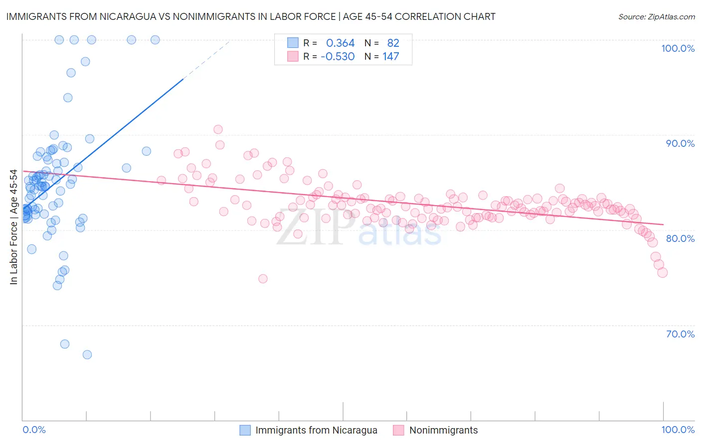 Immigrants from Nicaragua vs Nonimmigrants In Labor Force | Age 45-54
