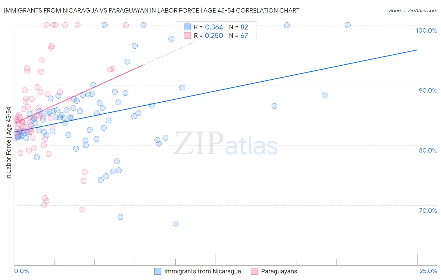 Immigrants from Nicaragua vs Paraguayan In Labor Force | Age 45-54