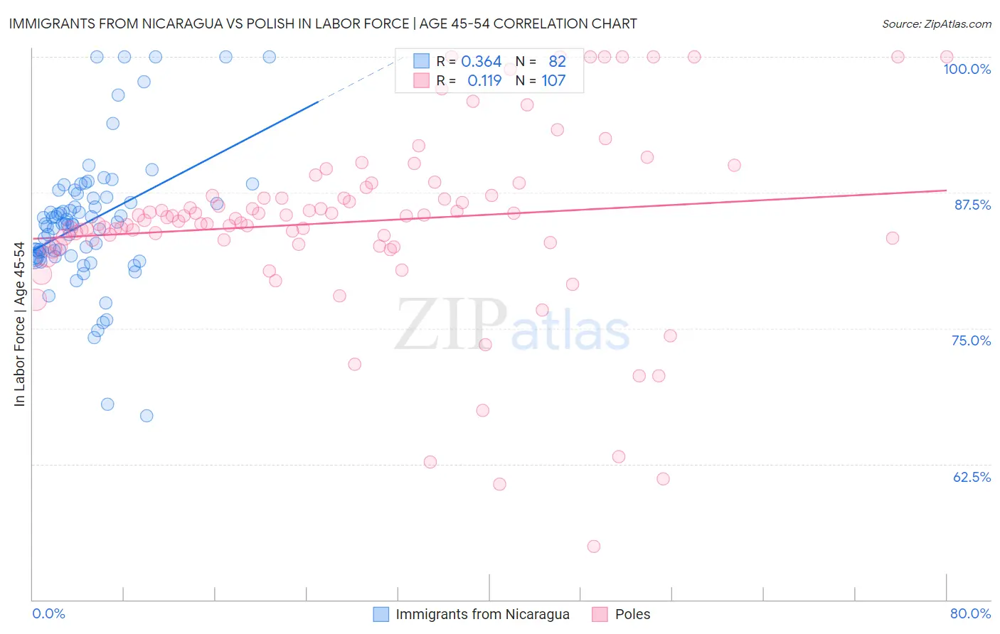 Immigrants from Nicaragua vs Polish In Labor Force | Age 45-54