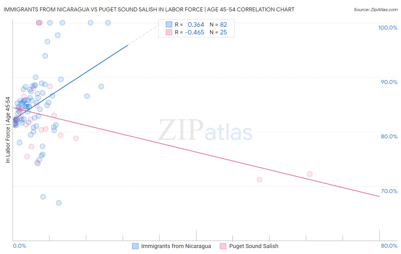 Immigrants from Nicaragua vs Puget Sound Salish In Labor Force | Age 45-54