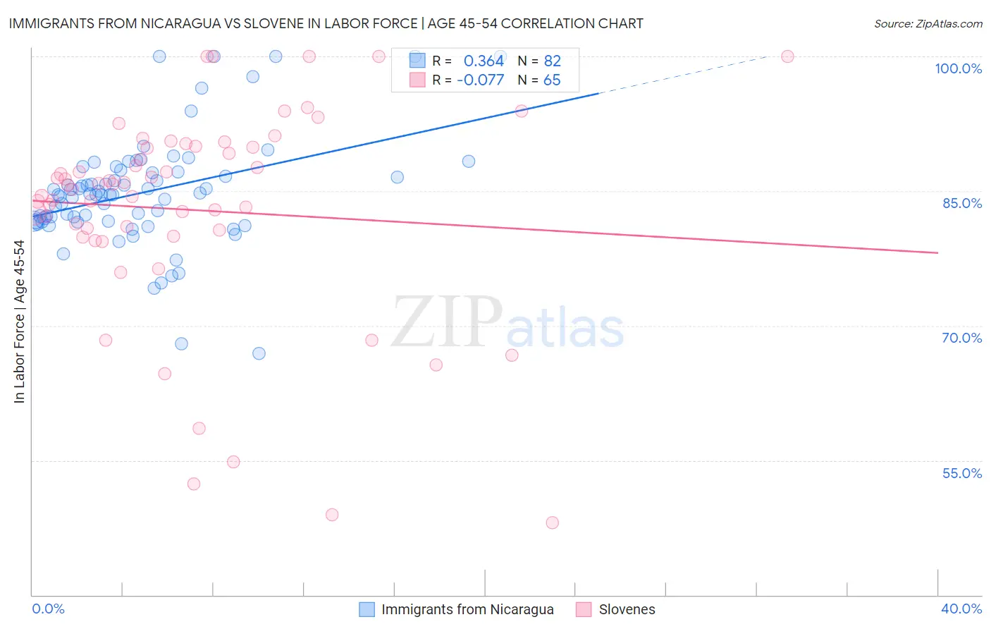 Immigrants from Nicaragua vs Slovene In Labor Force | Age 45-54