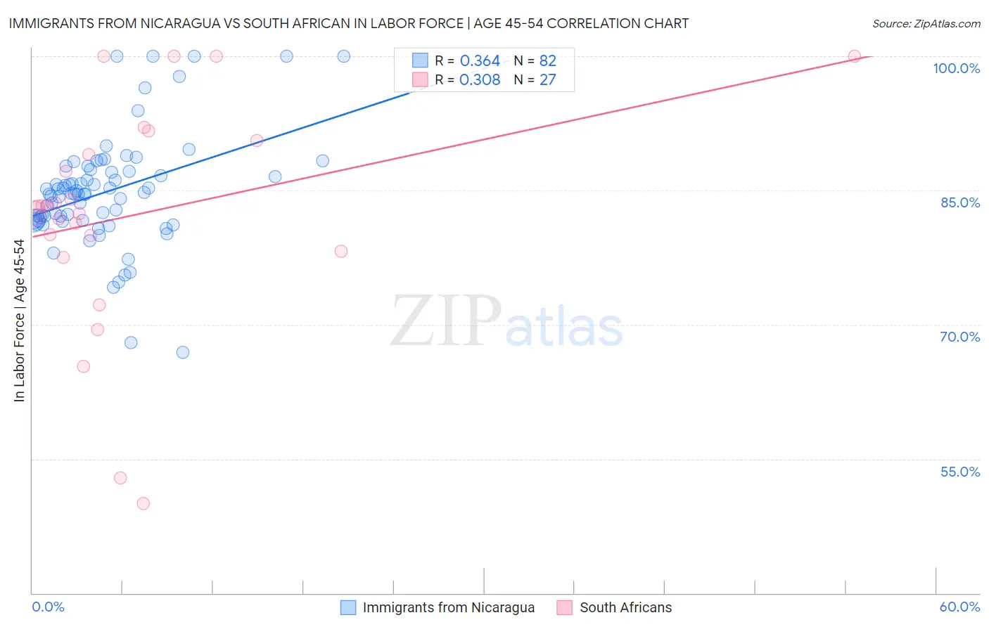 Immigrants from Nicaragua vs South African In Labor Force | Age 45-54