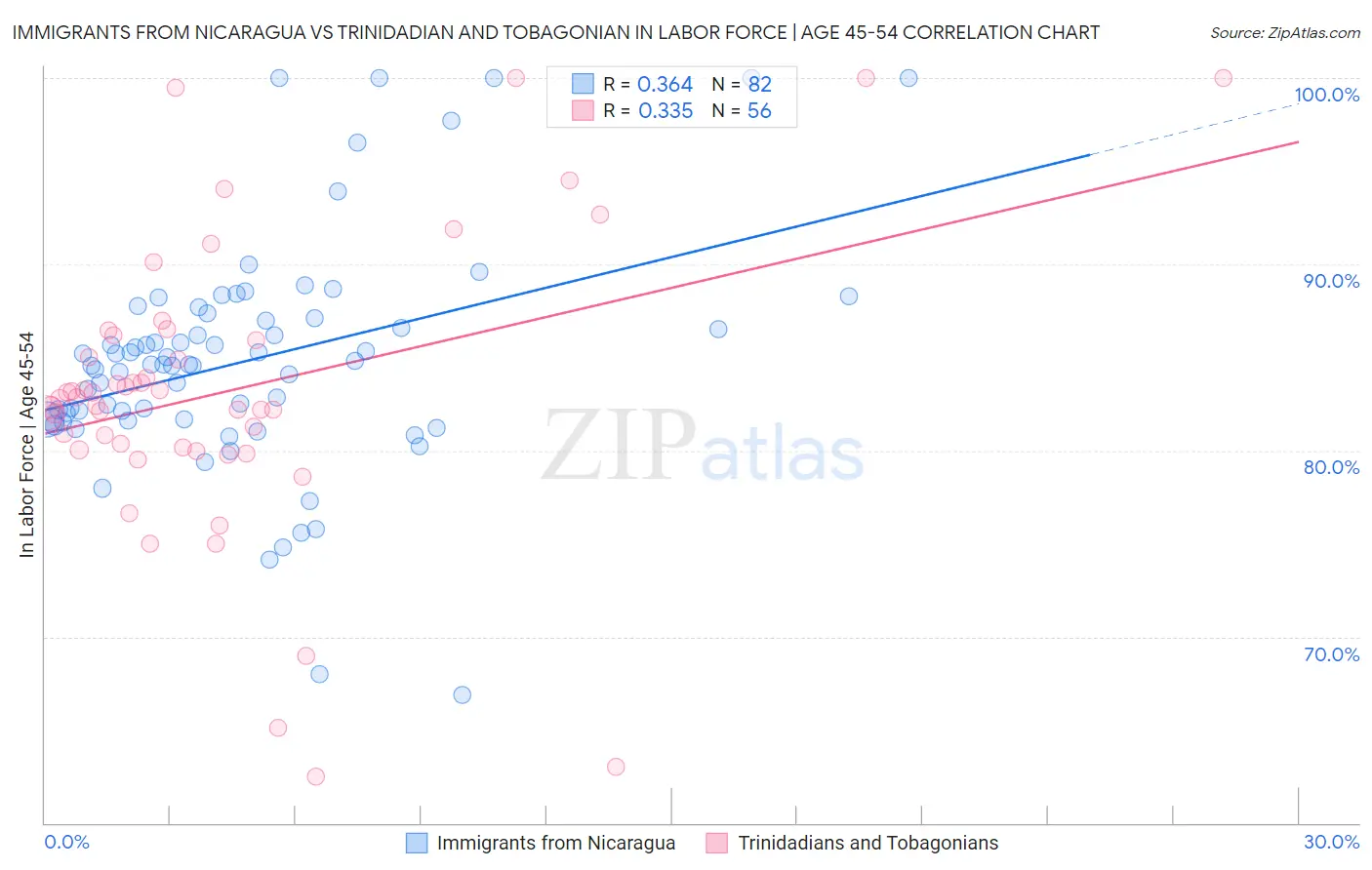 Immigrants from Nicaragua vs Trinidadian and Tobagonian In Labor Force | Age 45-54