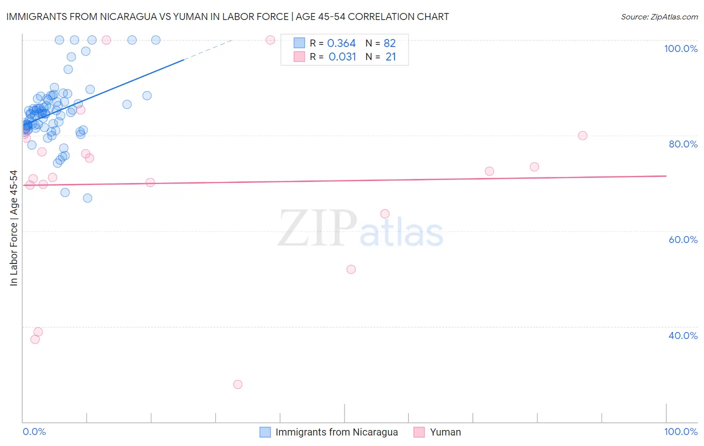 Immigrants from Nicaragua vs Yuman In Labor Force | Age 45-54