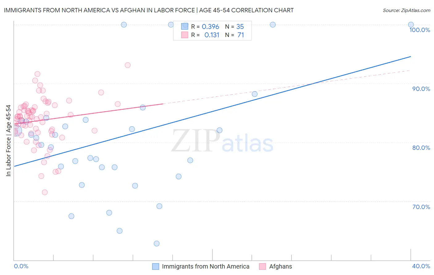 Immigrants from North America vs Afghan In Labor Force | Age 45-54