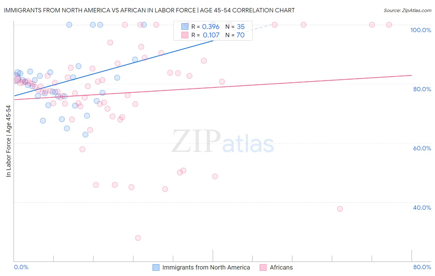 Immigrants from North America vs African In Labor Force | Age 45-54